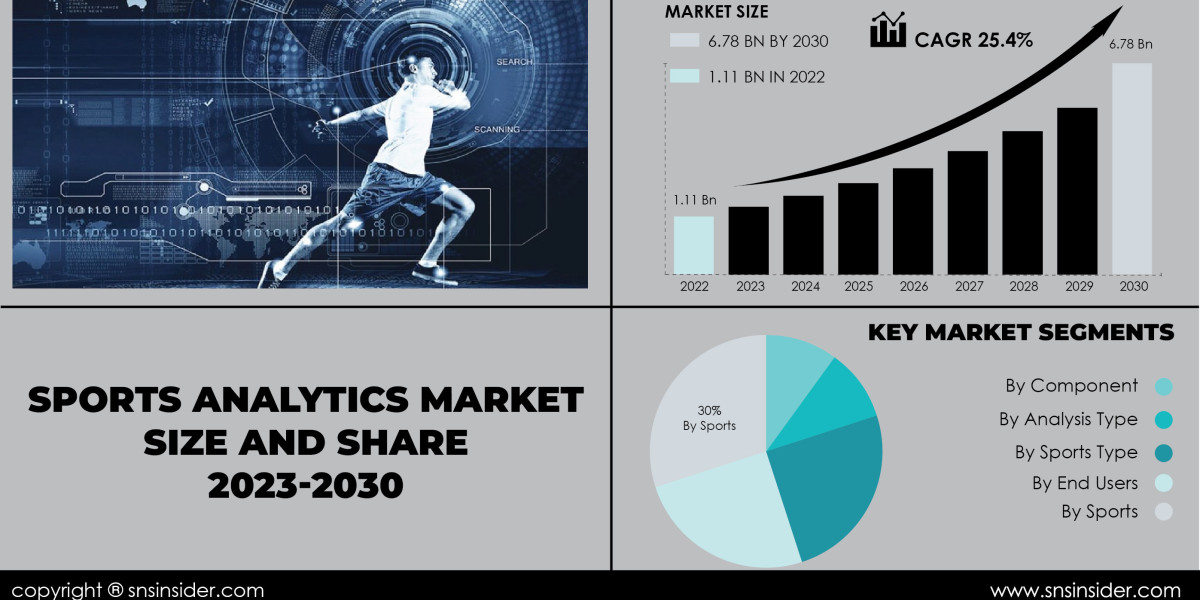 Sports Analytics Market Forecast | Future Market Projections