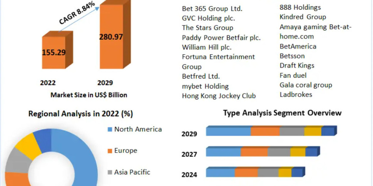 Sports Betting Market In-Depth Segmentation Analysis and Regional Forecasts Until 2030
