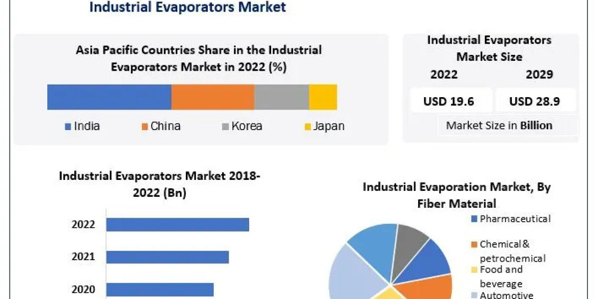 Market Dynamics of Industrial Evaporators: Trends and Forecasts 2023-2029