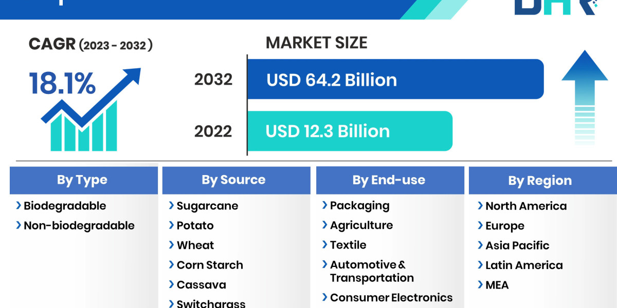 Bioplastics Market Share to Reach CAGR of 18.1% between 2023 and 2032.