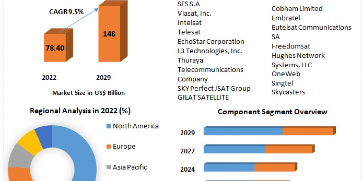 nlocking Potential: Satellite Internet Market Trends and Projections 2024-2030