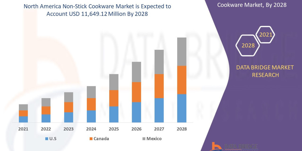 North America Non-Stick Cookware Market Trends, Share, Industry Opportunities, and Forecast By 2028