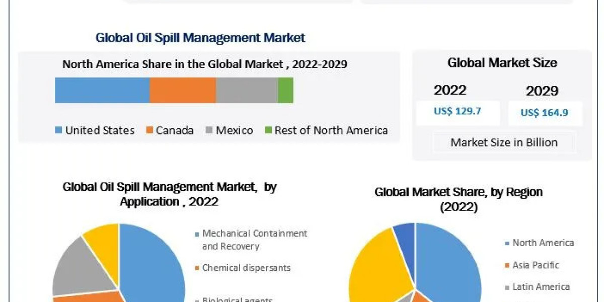 Oil Spill Management Market Growth Trends With Detailed Forecast To 2024-2030