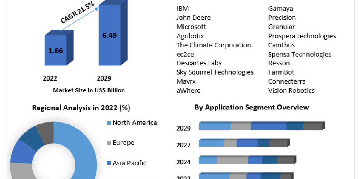 Artificial Intelligence in Agriculture Market Business Strategies, Revenue and Growth Rate Upto 2029