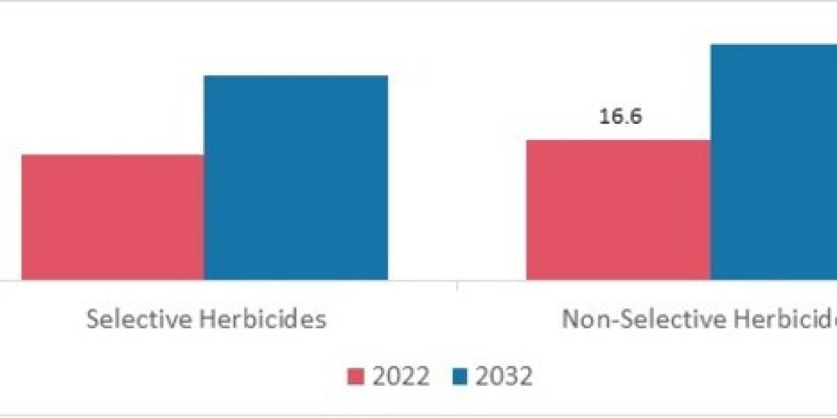Herbicides Market "Evaluating  Trends: Size, Share, and Analysis 2024-2033"
