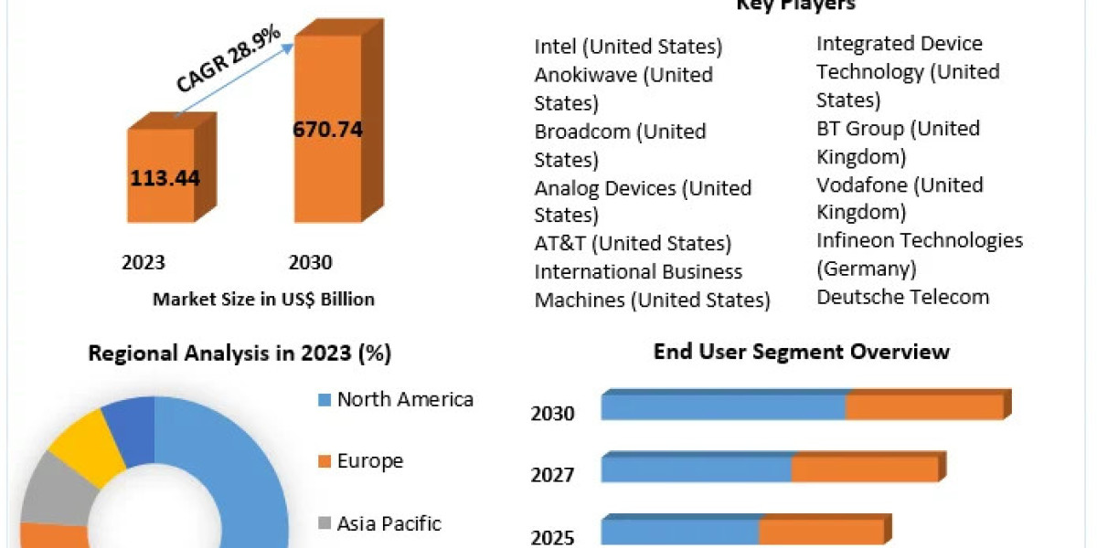 5G Services Market Growth and Upcoming Trends Forecast to 2030