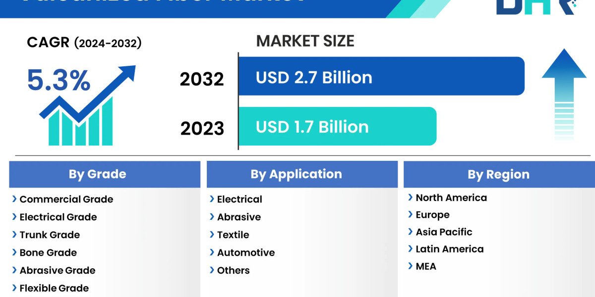 Vulcanized Fiber Market Growth: Share Analysis, Demand Assessment, and Key Player Insights 2032