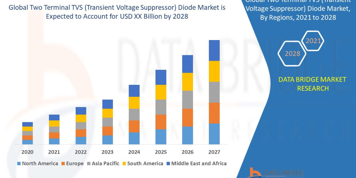 Two Terminal TVS (Transient Voltage Suppressor) Diode Market Size, Share, Growth