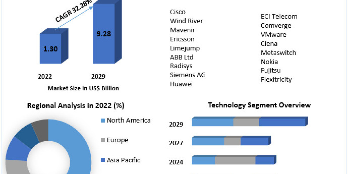Virtual Power Plant Market Segmentation, Future Plans and Forecast 2029