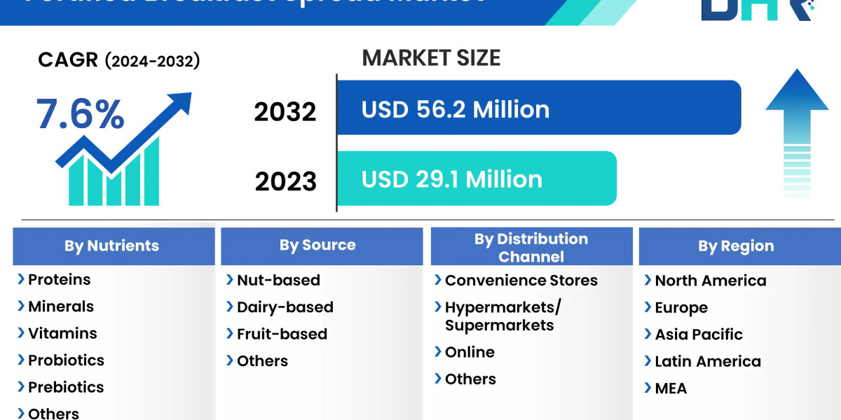 Fortified Breakfast Spread Market Preparing for the Unforeseen Future in 2032: SWOT and Feasibility Analysis