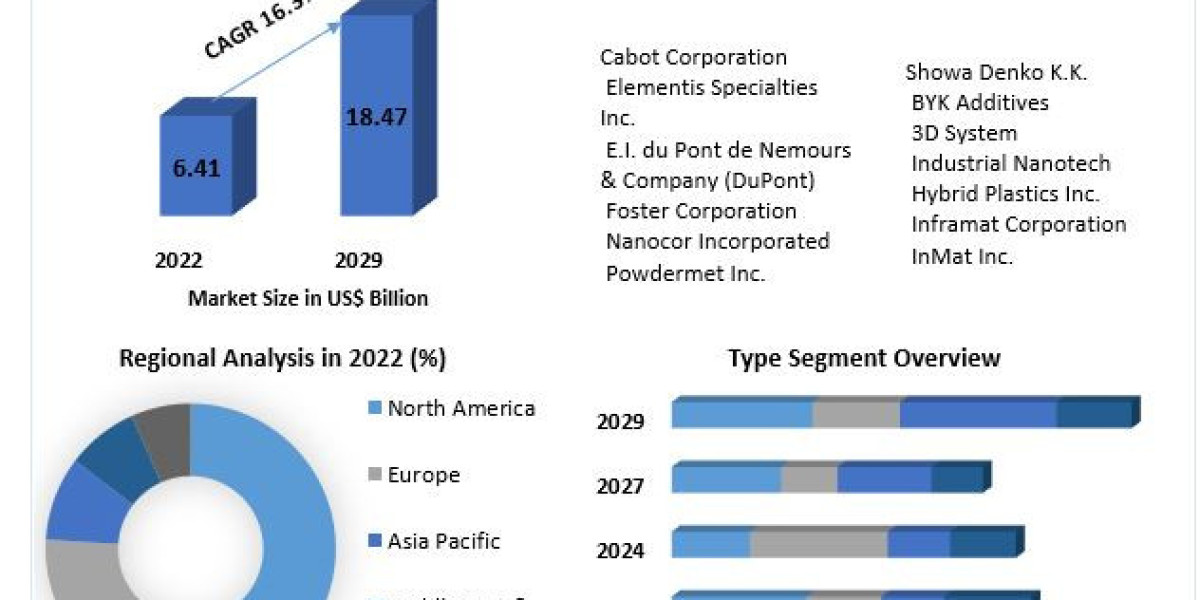 Nanocomposites Market: Global Share, Global Industry Size, Trends, Emerging Factors, Demands, Key Players, Emerging Tech