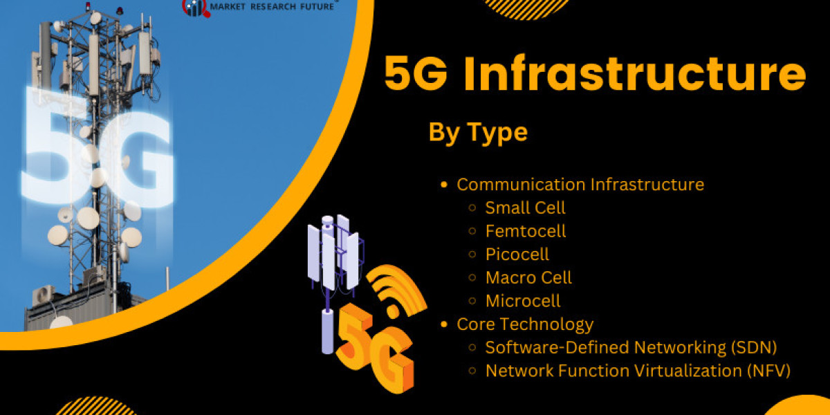 5G Infrastructure Market Future Growth And Forecast With Significant Players By 2032