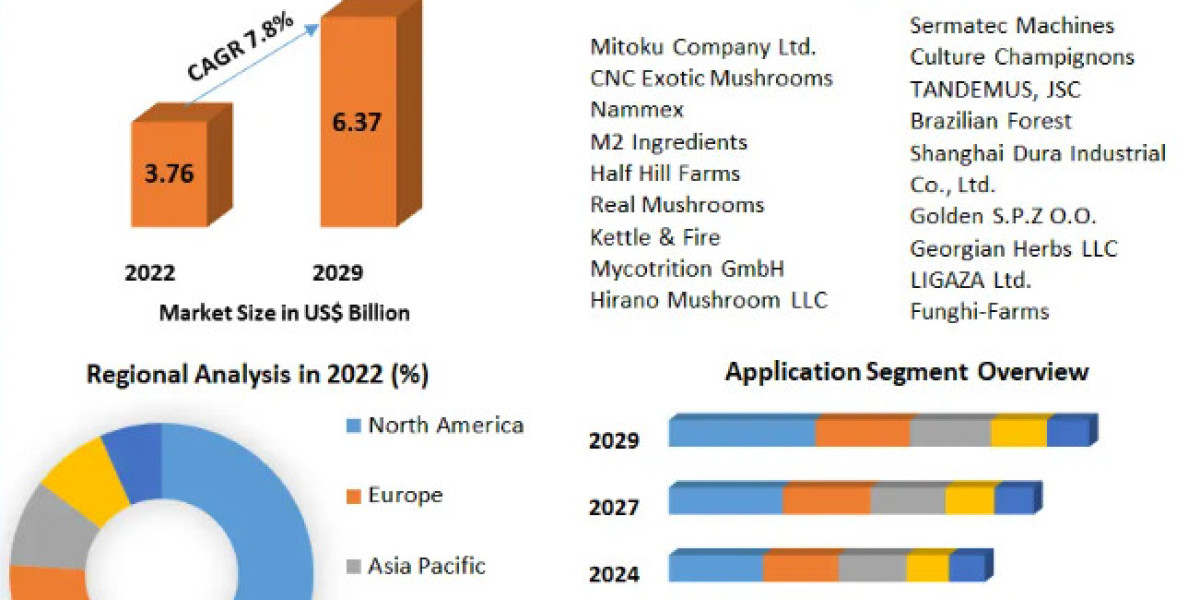 Functional Mushroom Market Size To Grow At A CAGR Of 7.8% In The Forecast Period Of 2023-2029