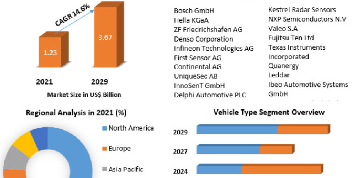 Automotive Radar Sensors Market Size, Share, Price, Trends, Growth, Analysis, Report, Forecast 2022-2029