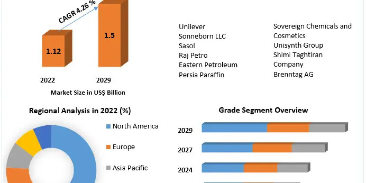 Petroleum Jelly Market Provides Detailed Insight by Trends, Challenges, Opportunities, and Competitive Analysis and fore
