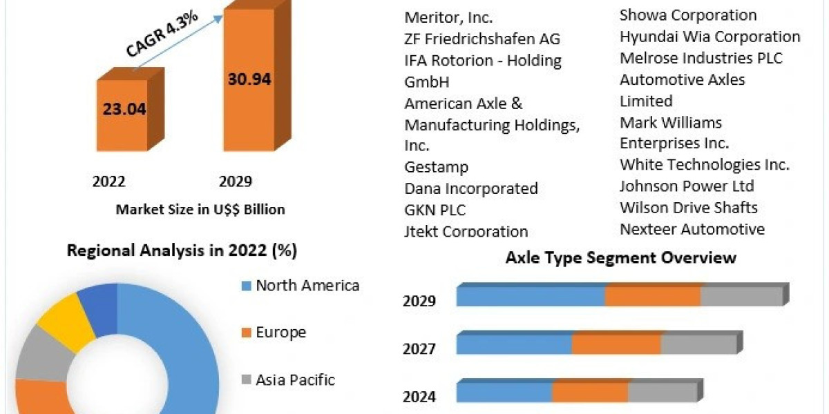 Automotive Axle Propeller Shaft Market Trends, Growth, New Opportunities And Forecast 2029