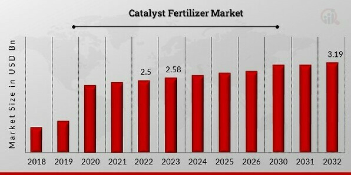 Catalyst Fertilizer Market Charting Future Trajectories:  Trends (2024-2033)