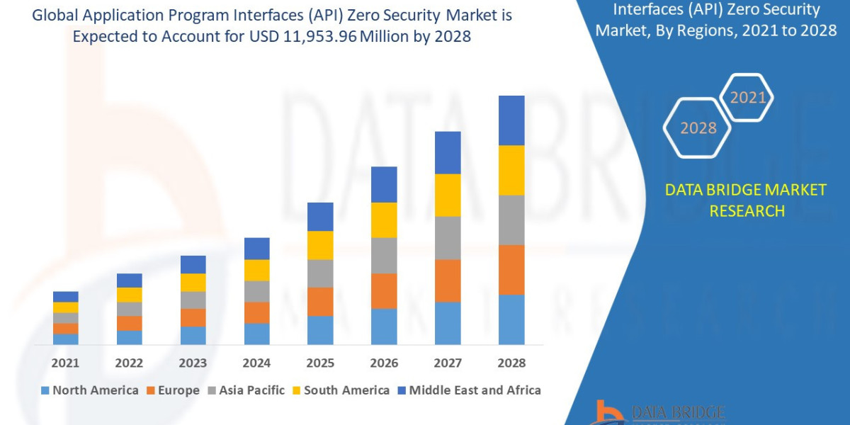 Application Program Interfaces (API) Zero Security Market Regional Market Analysis: Segmentation, Opportunities, and Com