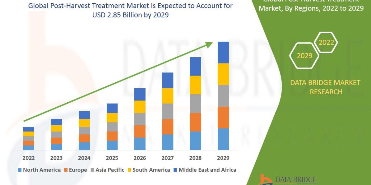 Post-Harvest Treatment Market Regional Market Analysis: Segmentation, Opportunities, and Competition