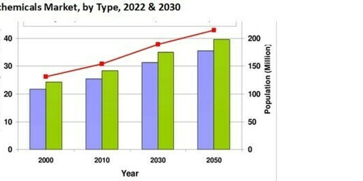 Agrochemicals Market Share Expected Surge to USD 458.47 Billion by 2030