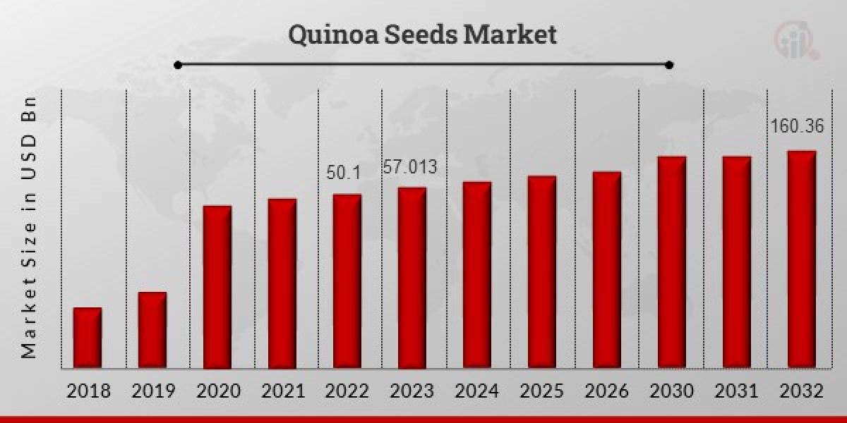 Quinoa Seeds Market worth 160.368 billion USD by 2032
