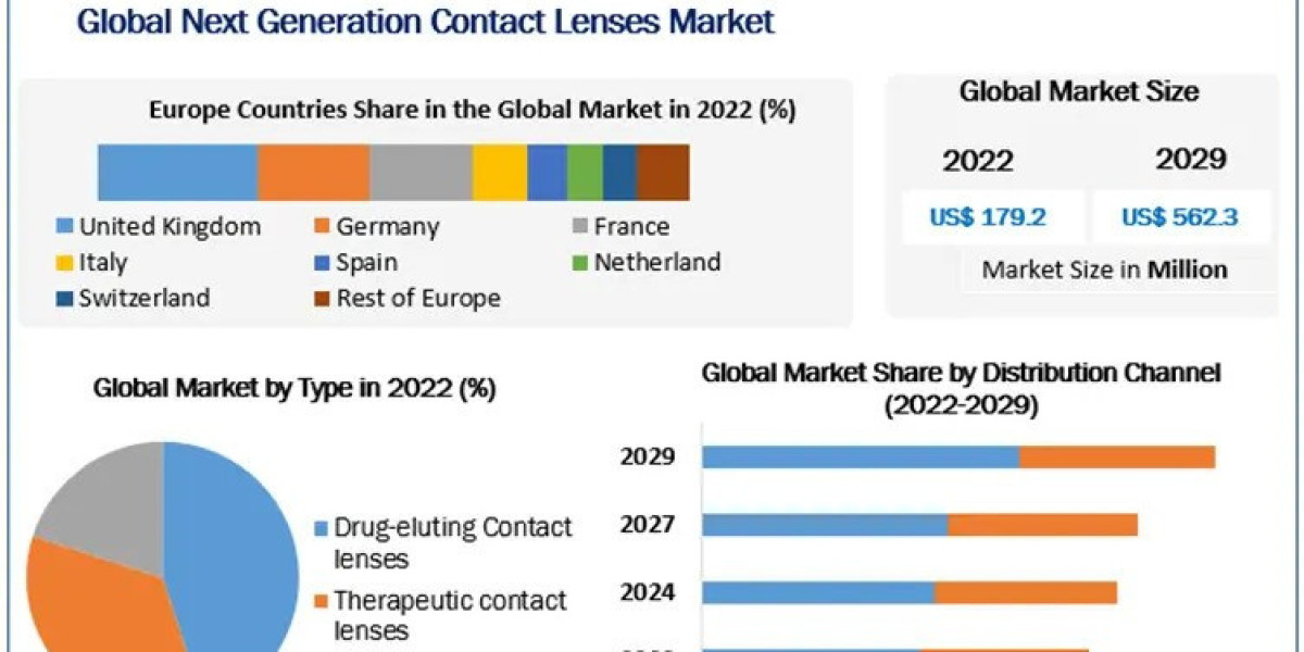 Next Generation Contact Lenses Market Business Growth, Industry Share And Top Manufactures