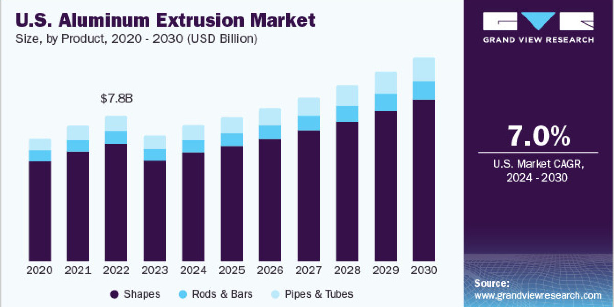 Aluminum Extrusion Market: Industry Demand, Analysis And Future Trends 2030