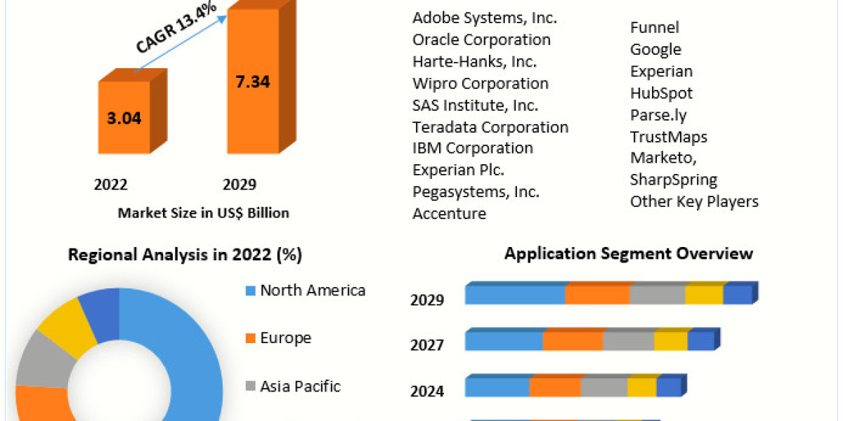 Emerging Technologies Impacting the Marketing Analytics Software Market 2023-2029: A Comprehensive Study