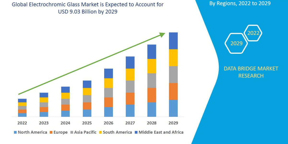 Electrochromic Glass Market with Growing CAGR of 16.12%, Size, Share, Demand, Revenue Growth and Global Trends 2022-2029