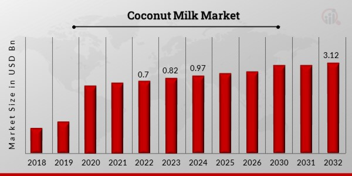 Japan Coconut Milk Market Size & Share, Trends, Value, Analysis & Forecast 2032