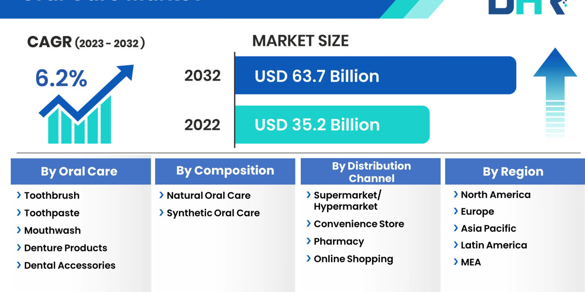 Oral Care Market to Set Phenomenal Growth in Key Regions By 2032