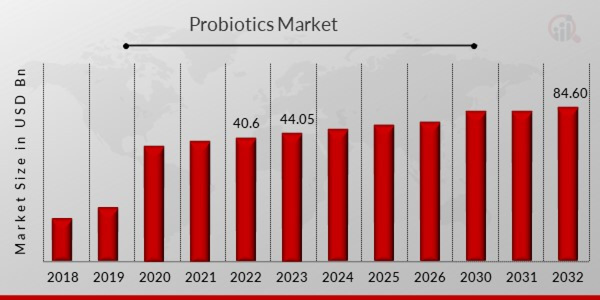 Span Probiotics Market Size, Forecast, Analysis & Share