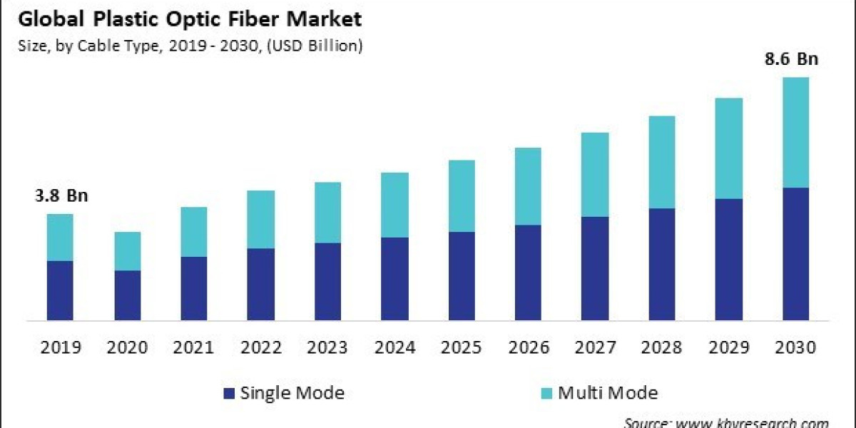 Plastic Optic Fiber Market Analysis|Industry Trends, Market Growth, Top Players Forecast
