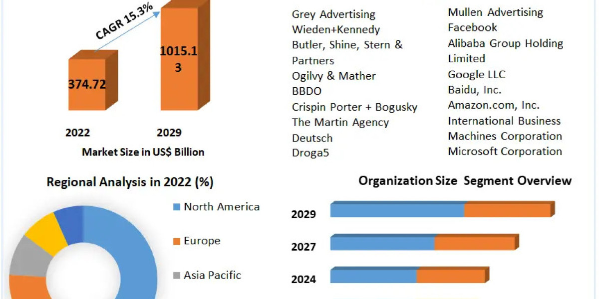 Interactive Advertising Market Growth, Trends, Size, Future Plans, Revenue and Forecast 2030