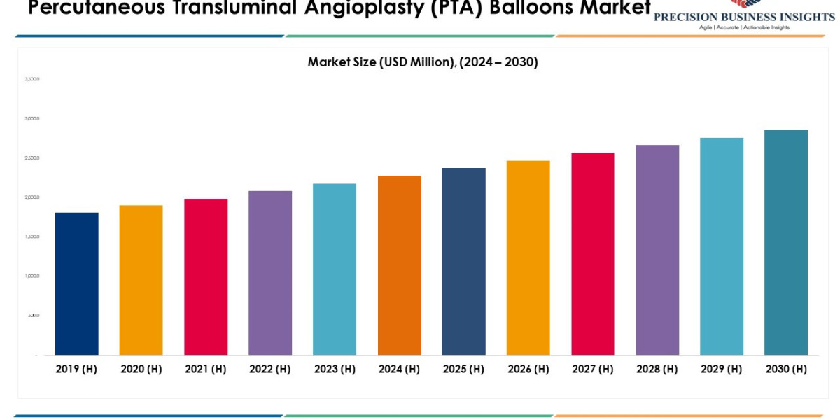 Percutaneous Transluminal Angioplasty (PTA) Balloons Market