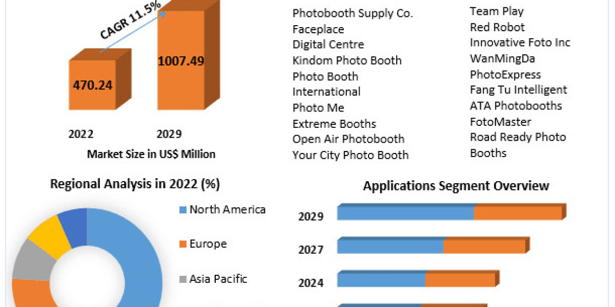Photo Booth Market Trends Assessment and Descriptive Analysis | 2029