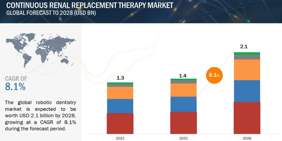 Global Continuous Renal Replacement Therapy Market Key Players are Baxter International Inc. (US), Fresenius Medical Car