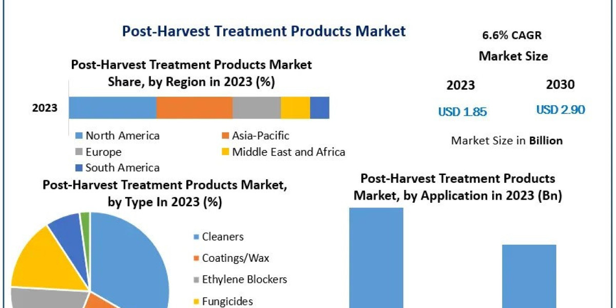 Post-Harvest Treatment Products Market Business Strategies, Revenue and Growth
