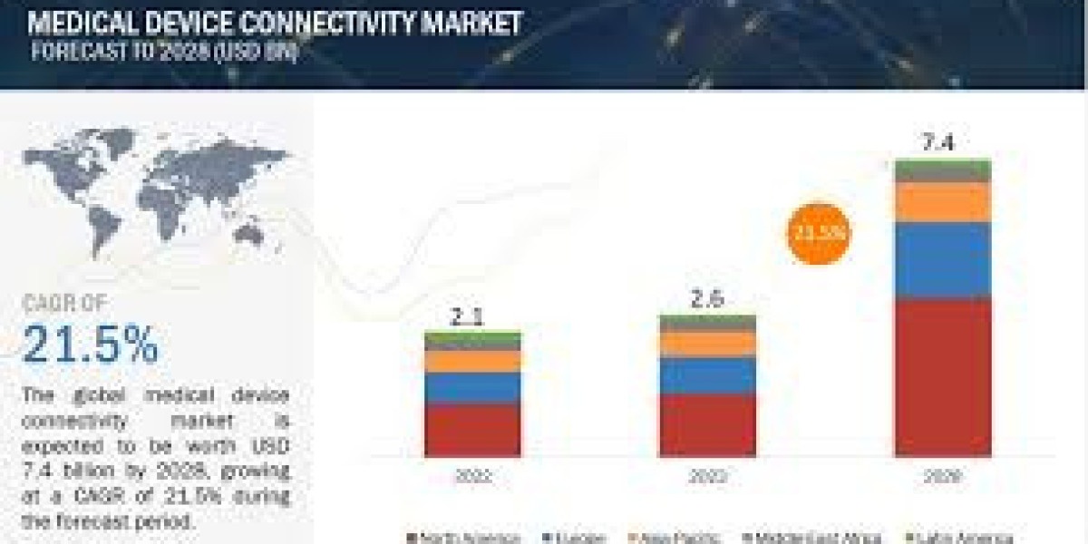 Navigating Growth: Exploring the Medical Device Connectivity Market Expansion, Leading Companies, and Development Outloo