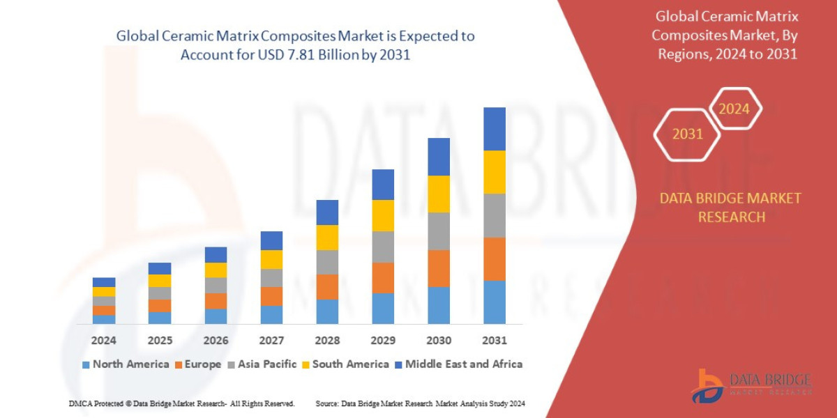 Ceramic Matrix Composites Market Trends, Drivers, and Restraints: Analysis and Forecast by 2031