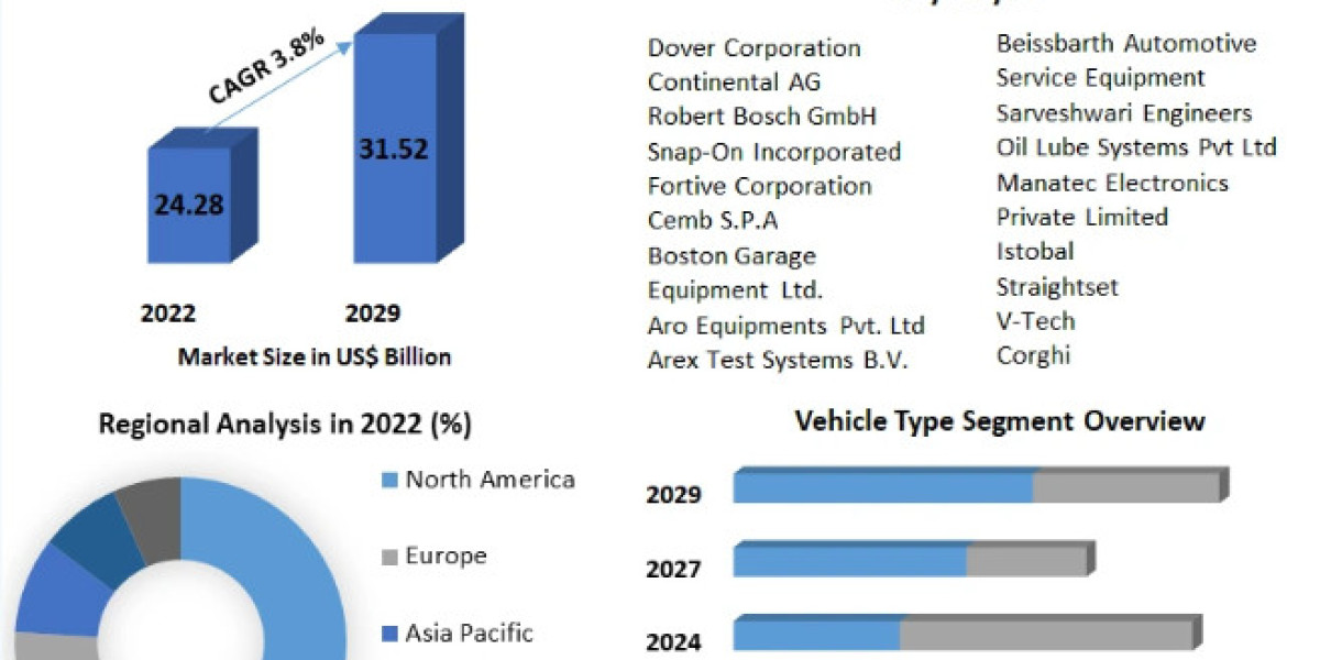 Automotive Garage Equipment Market Size to Grow at a CAGR of 3.8% in the Forecast Period of 2023-2029