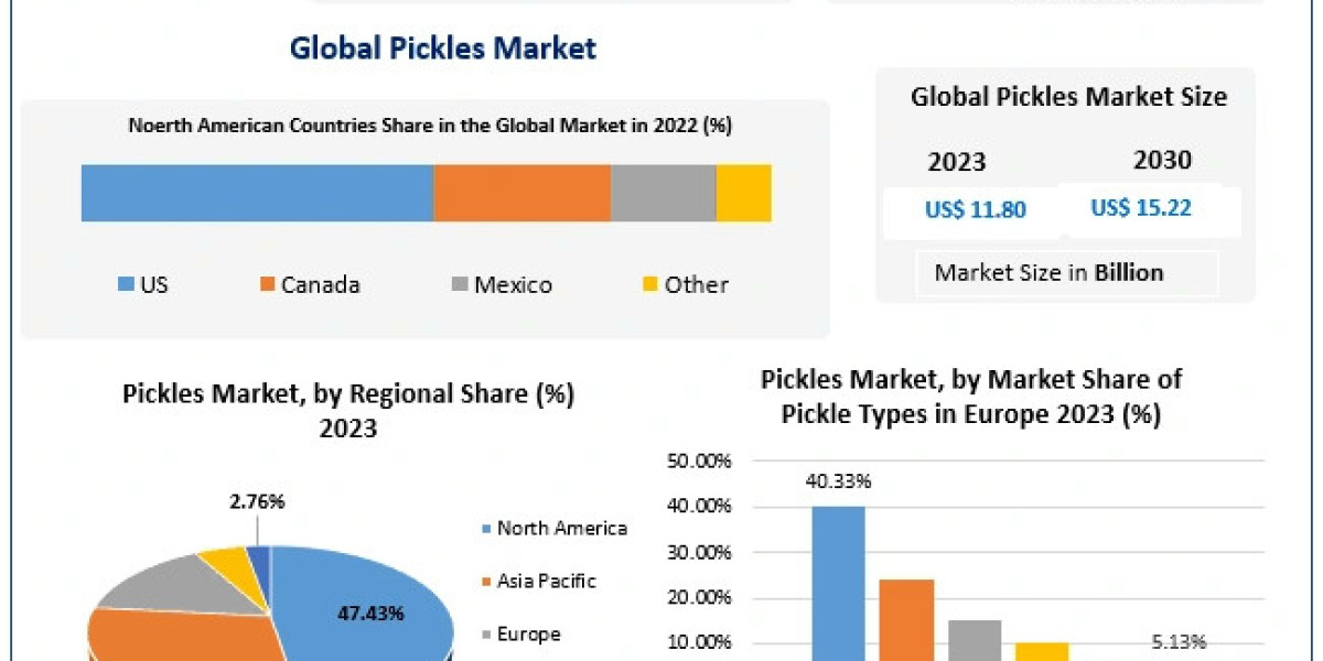 Pickles Market Forecast 2024-2030: Analyzing Global Consumption Patterns and Flavor Preferences