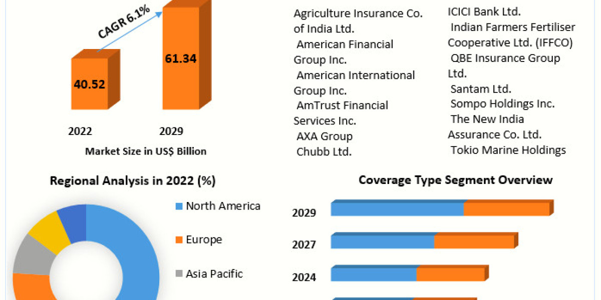 ​​​Crop Insurance Market Size, Growth, Trends, Revenue and Forecast 2029