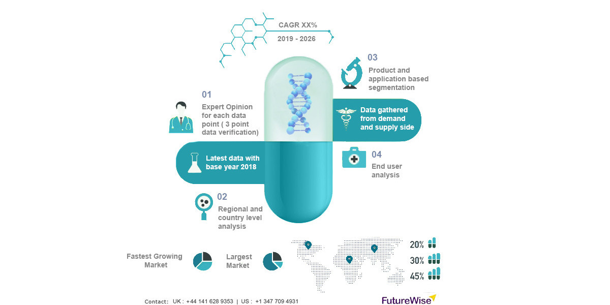 RNA Interference (RNAi) Drug Delivery Market Share, Overview, Competitive Analysis and Forecast 2031