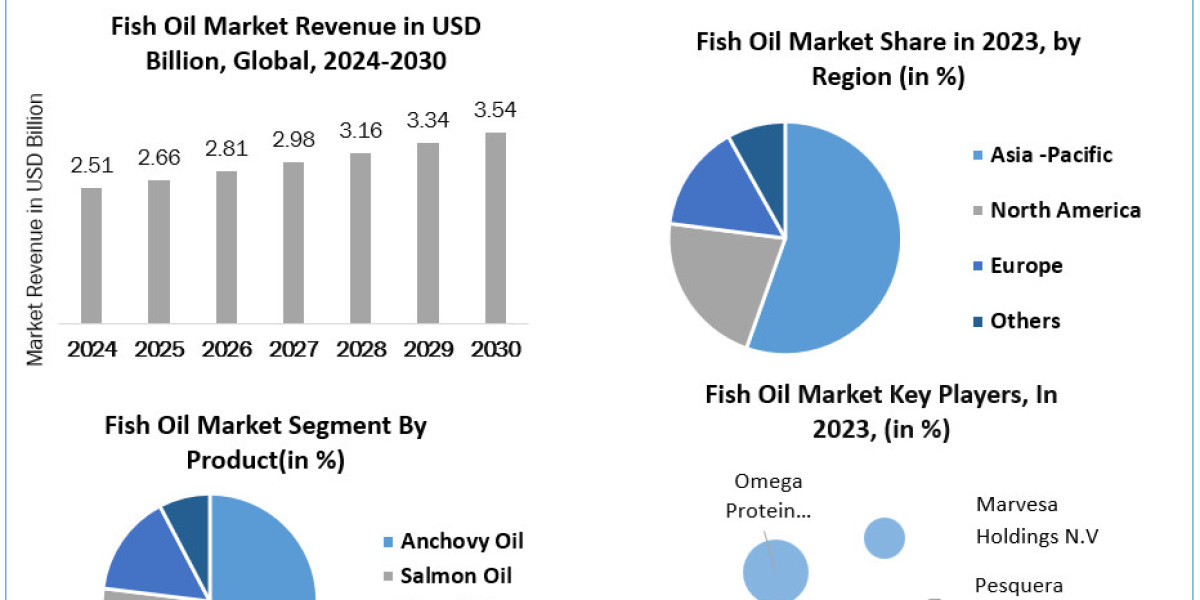 Fish oil Market