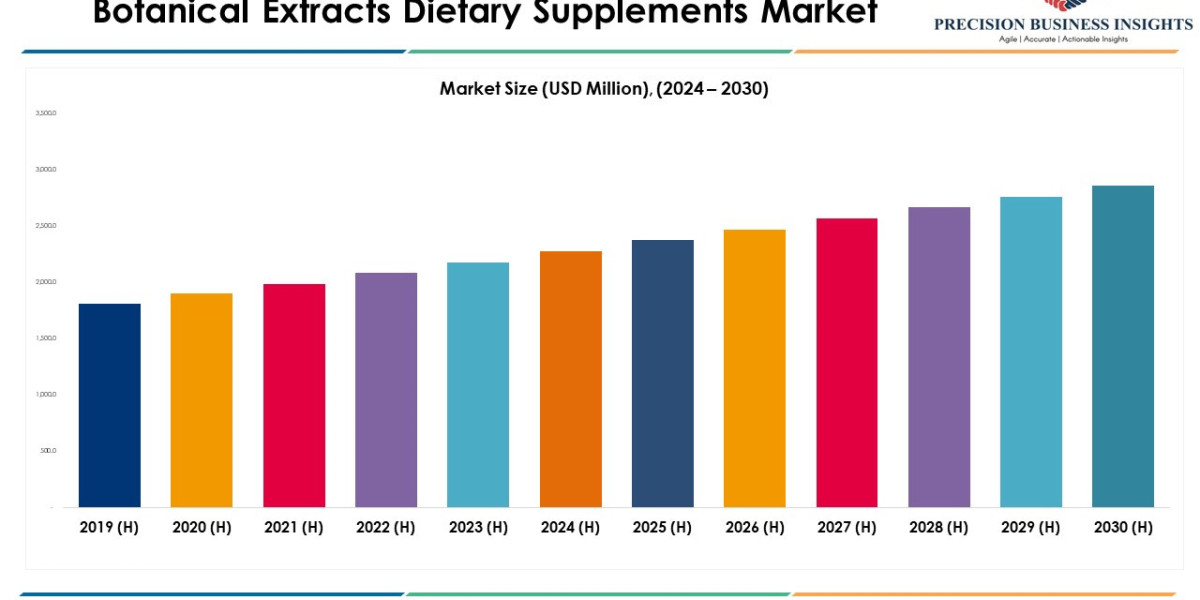 Botanical Extracts Dietary Supplements Market Trends and Segments Forecast To 2030