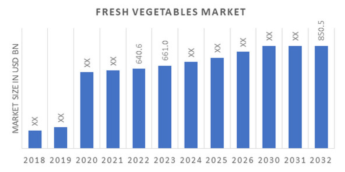 Fresh Vegetables Market Eyeing Admirable Growth due to Rising Threat of Criminality and Terrorism