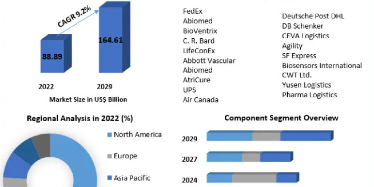 Pharmaceutical Logistics Market Growth, Analysis, Size, Share, Price, Trends, Report, Forecast 2023-2029