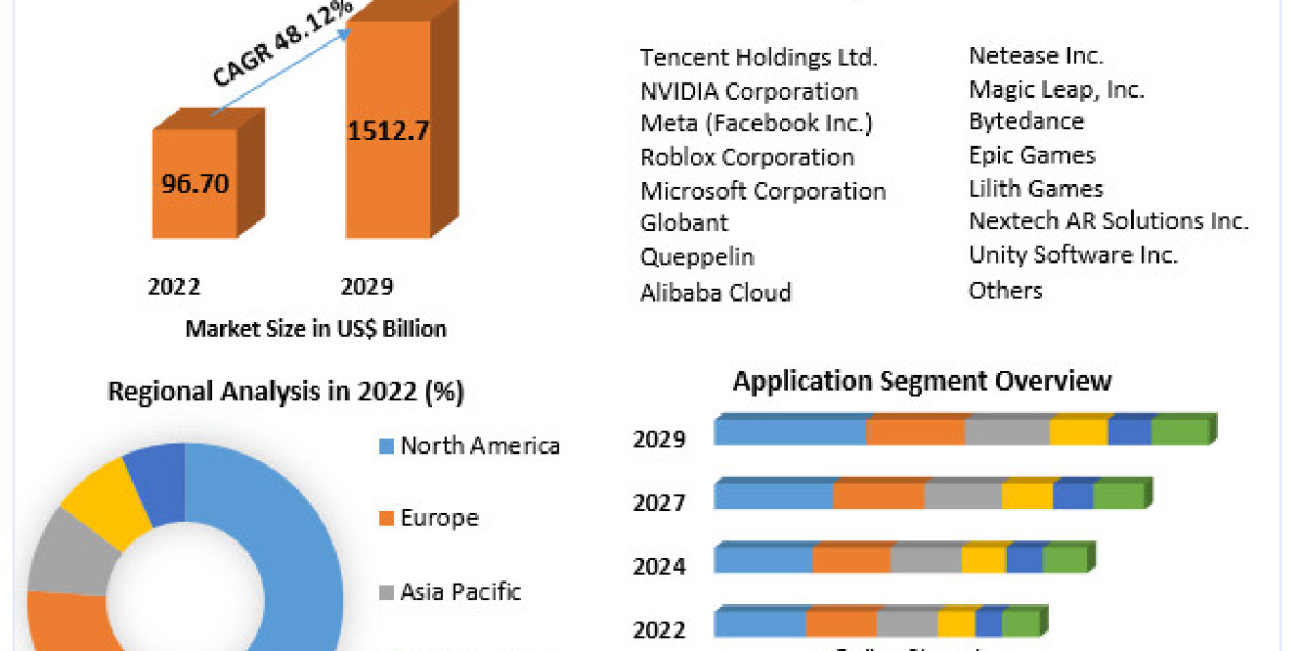 Metaverse Market Provides Detailed Insight by Trends, Challenges, Opportunities, and Competitive Analysis and forecast 2