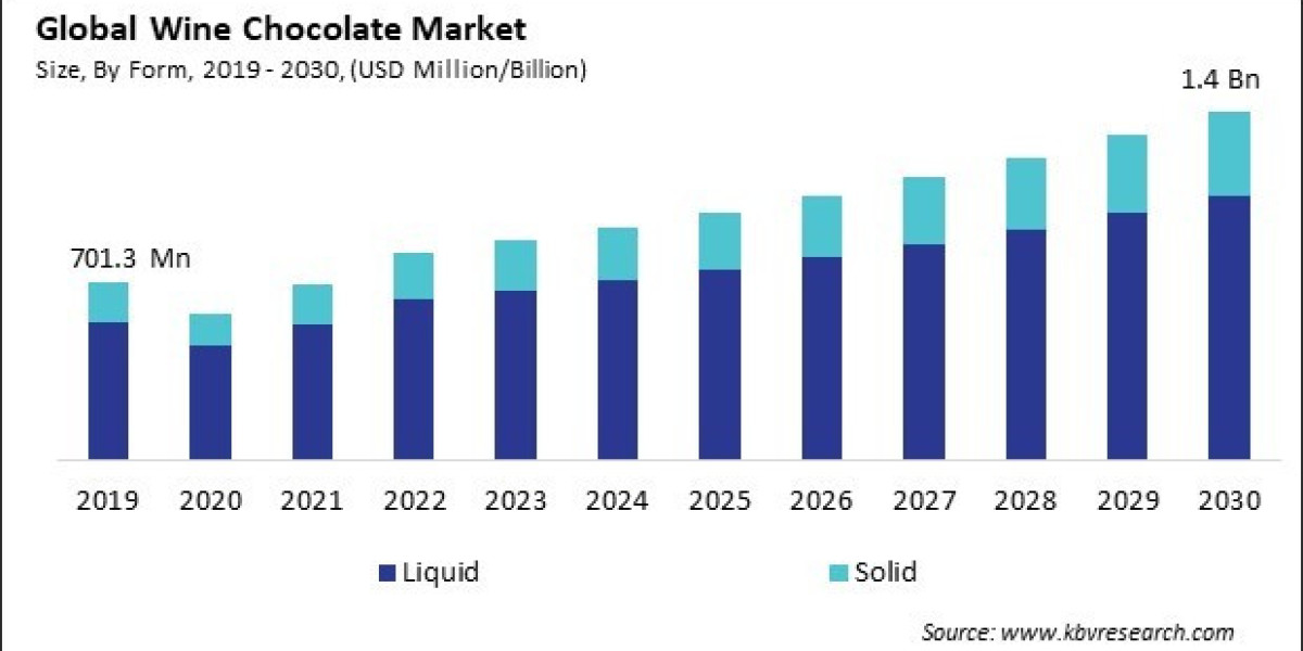 Demystifying the Wine Chocolate Market: Market Size, Share, and Dynamics